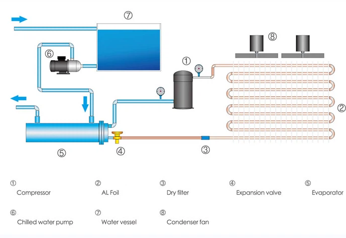 how does a glycol chiller system work